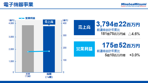 電子機器事業（2）
