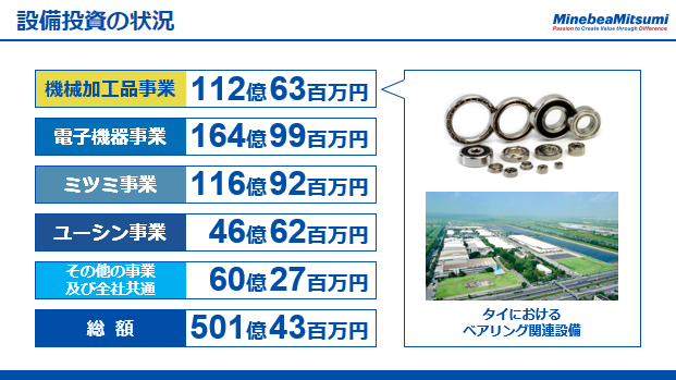 設備投資の状況（1）