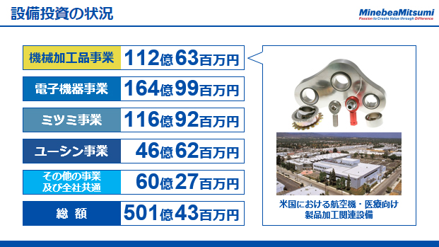 設備投資の状況（2）