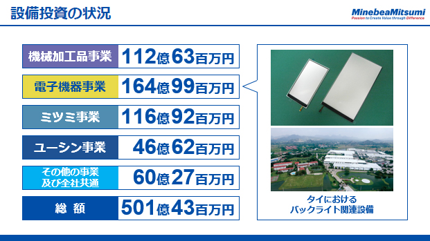 設備投資の状況（3）