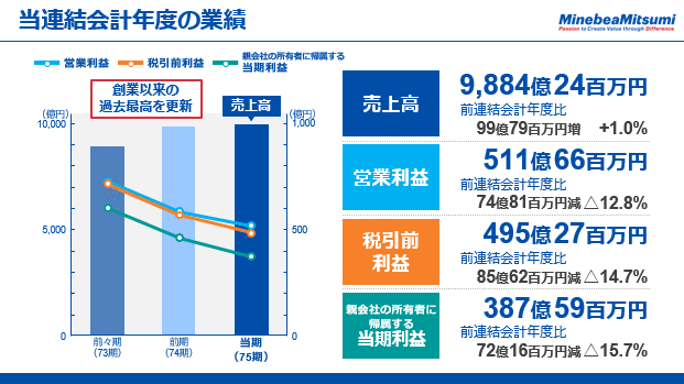 当連結会計年度の業績
