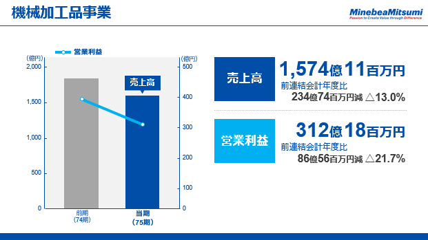 機械加工品事業（2）