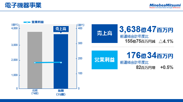 電子機器事業（2）