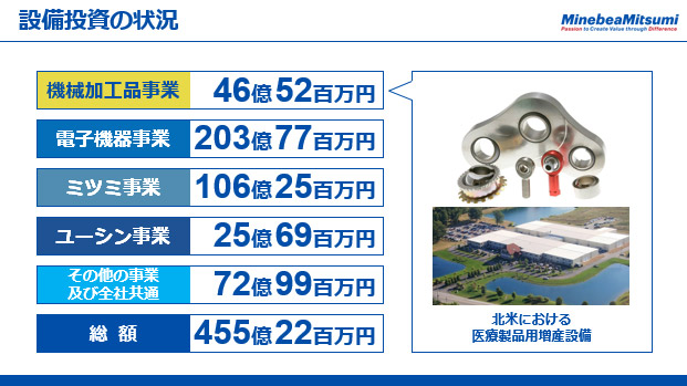 設備投資の状況（1）