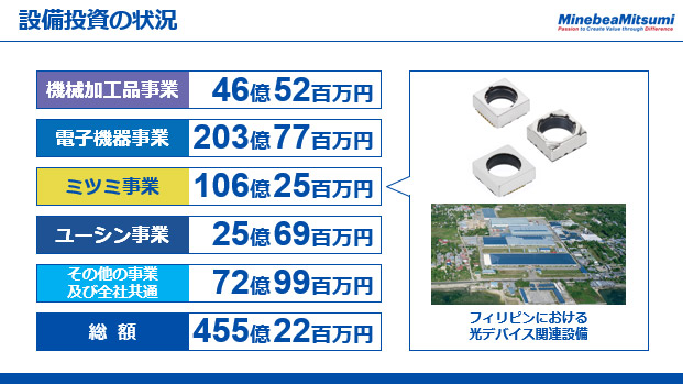 設備投資の状況（3）