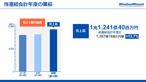 当連結会計年度の業績（1）
