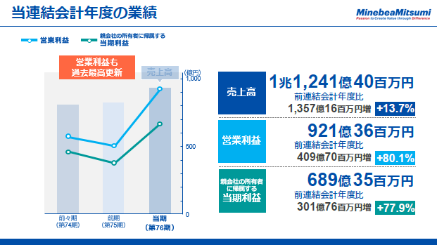 当連結会計年度の業績（2）