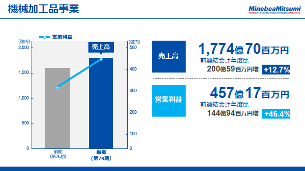 機械加工品事業（2）