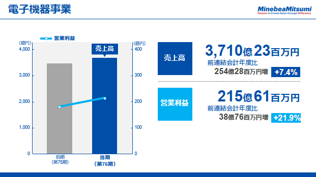 電子機器事業（2）