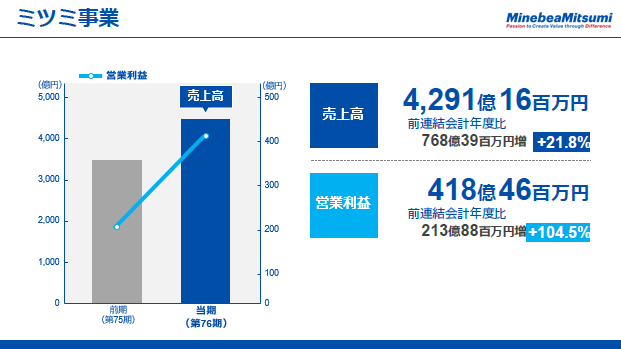ミツミ事業（2）