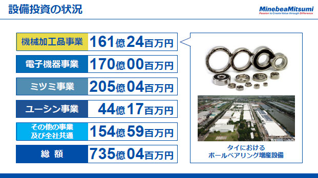 設備投資の状況（1）