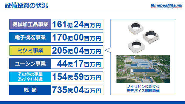 設備投資の状況（3）