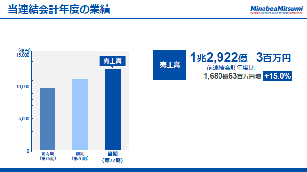 当連結会計年度の業績（1）