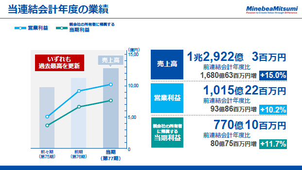 当連結会計年度の業績（2）