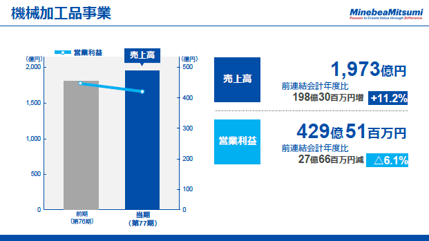 機械加工品事業（2）