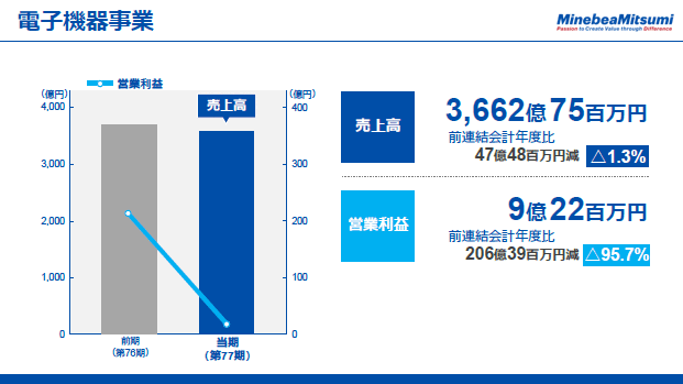 電子機器事業（2）