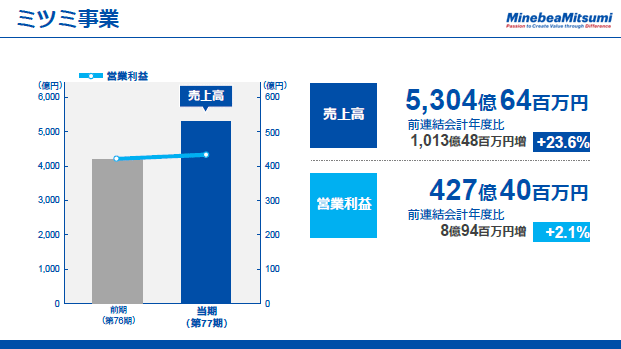 ミツミ事業（2）