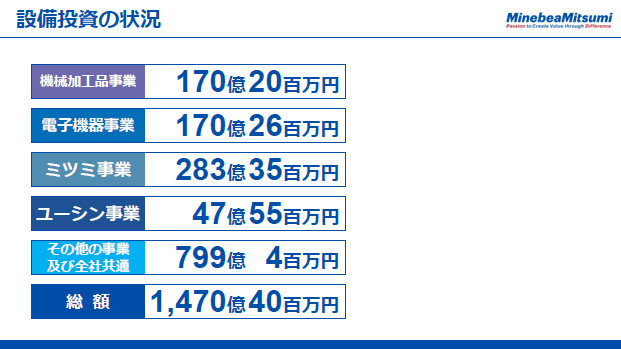 設備投資の状況（1）