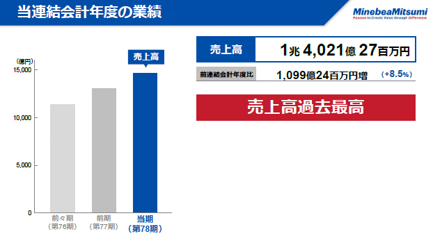 当連結会計年度の業績（1）