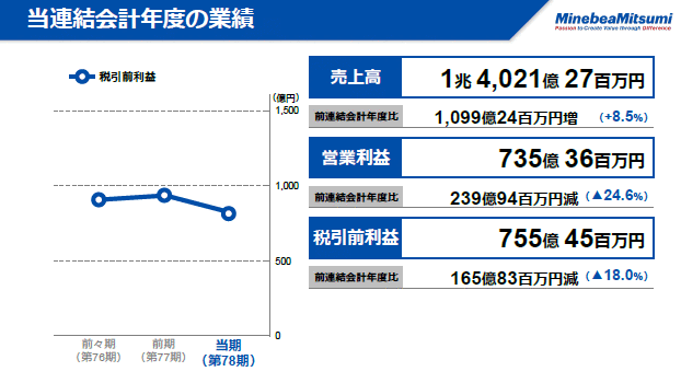 当連結会計年度の業績（3）