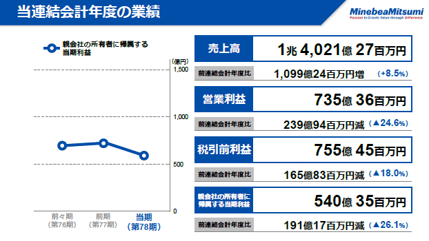 当連結会計年度の業績（4）