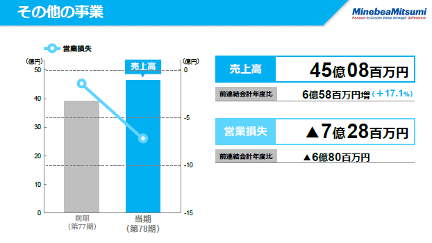 その他の事業（2）