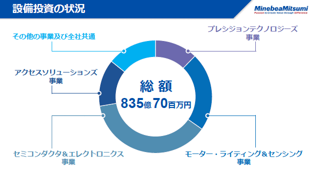 設備投資の状況（1）