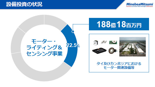 設備投資の状況（3）