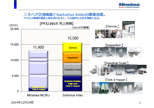 ミネベア計測機器とSartorius Intecの事業規模