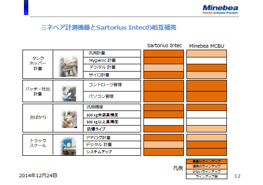 ミネベア計測機器とSartorius Intecの相互補完（1）
