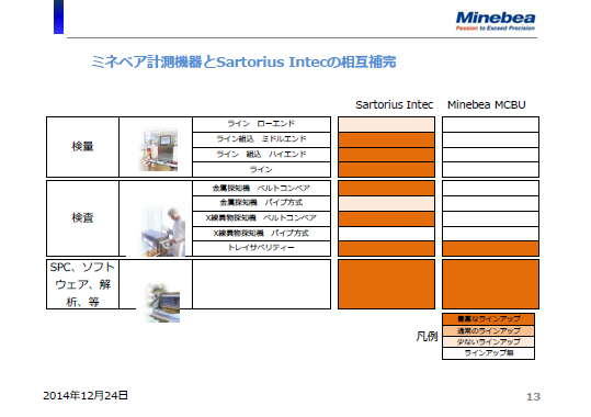 ミネベア計測機器とSartorius Intecの相互補完（2）
