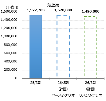 グラフ：売上高