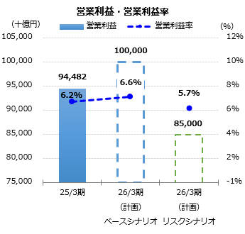 グラフ：営業利益・営業利益率
