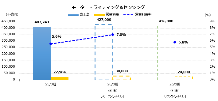 グラフ：売上高、営業利益予想　モーター・ライティング＆センシング