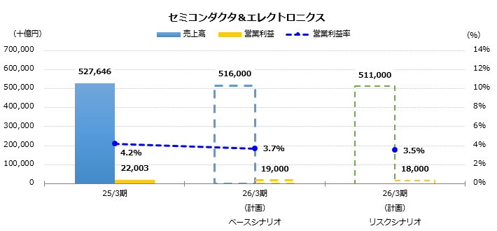 グラフ：売上高、営業利益予想　セミコンダクタ＆エレクトロニクス
