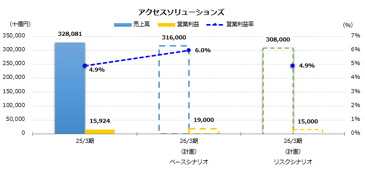 グラフ：売上高、営業利益予想　アクセスソリューションズ