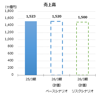 グラフ:売上高