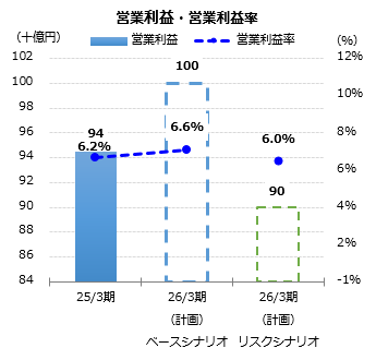 グラフ:営業利益・営業利益率