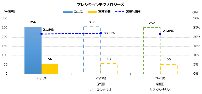 グラフ:売上高、営業利益予想 プレシジョンテクノロジーズ