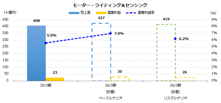 グラフ:売上高、営業利益予想 モーター・ライティング&センシング
