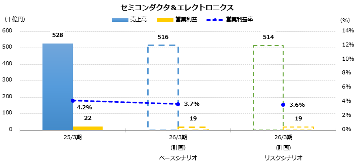 グラフ:売上高、営業利益予想 セミコンダクタ&エレクトロニクス