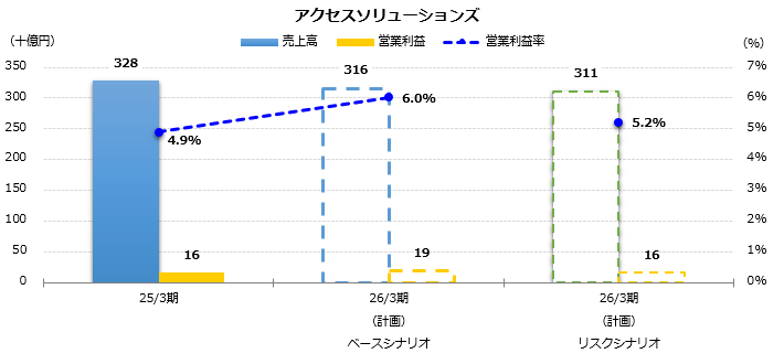 グラフ:売上高、営業利益予想 アクセスソリューションズ