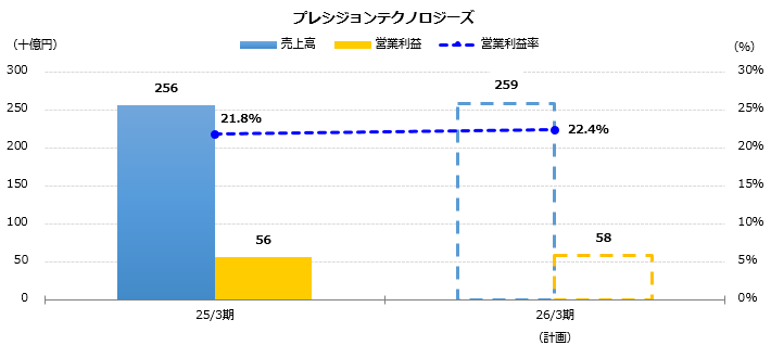 グラフ：売上高、営業利益予想　プレシジョンテクノロジーズ