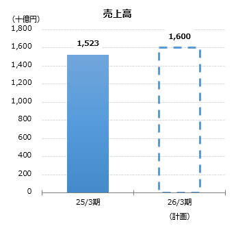 グラフ：売上高