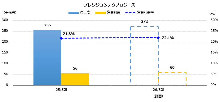 グラフ：売上高、営業利益予想　プレシジョンテクノロジーズ