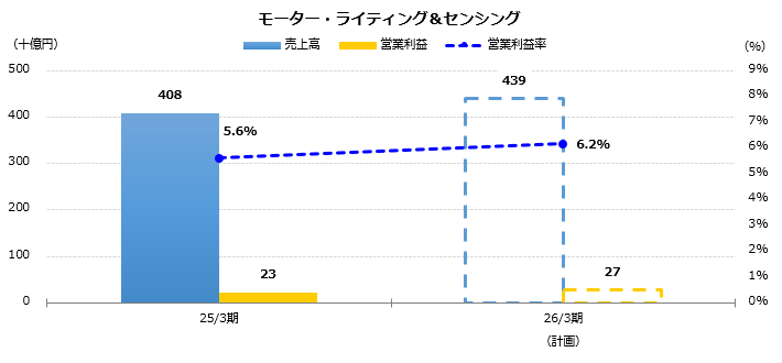 グラフ：売上高、営業利益予想　モーター・ライティング＆センシング