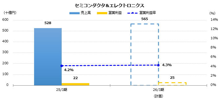 グラフ：売上高、営業利益予想　セミコンダクタ＆エレクトロニクス