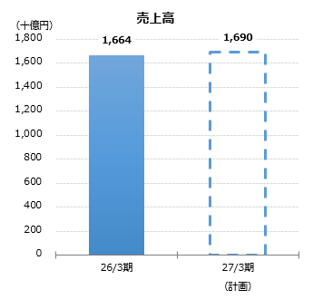 グラフ：売上高