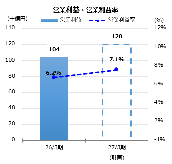 グラフ：営業利益・営業利益率