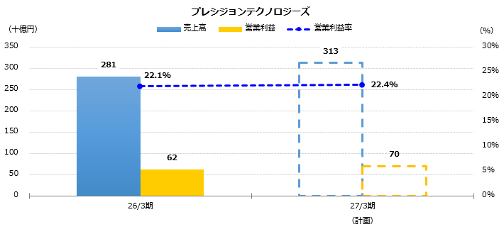 グラフ：売上高、営業利益予想　プレシジョンテクノロジーズ
